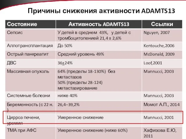 Причины снижения активности ADAMTS13