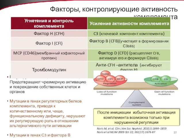 Факторы, контролирующие активность комплемента Регулируют активацию комплемента; Предотвращают чрезмерную активацию и повреждение