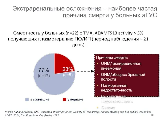 Экстраренальные осложнения – наиболее частая причина смерти у больных аГУС выжившие Смертность