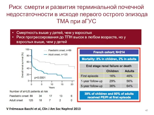 Риск смерти и развития терминальной почечной недостаточности в исходе первого острого эпизода