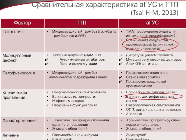 Сравнительная характеристика аГУС и ТТП (Tsai H-M, 2013)