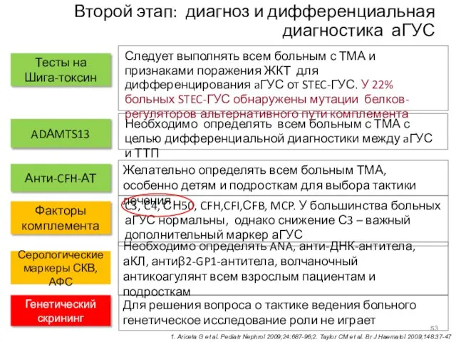 Второй этап: диагноз и дифференциальная диагностика аГУС Генетический скрининг Факторы комплемента ADАMTS13