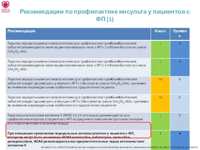 Рекомендации по профилактике инсульта у пациентов с ФП (1) Kirchhof P. et