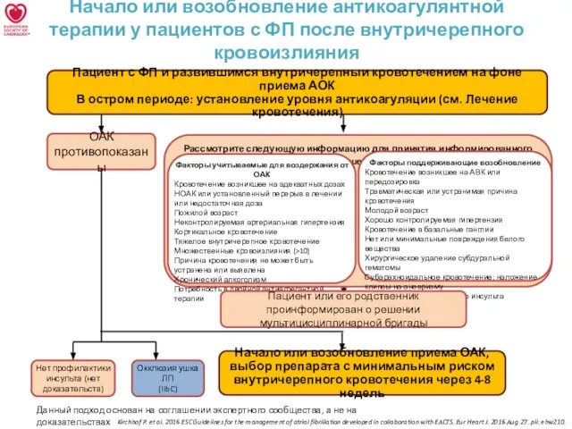 Начало или возобновление антикоагулянтной терапии у пациентов с ФП после внутричерепного кровоизлияния