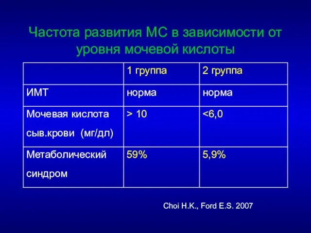 Частота развития МС в зависимости от уровня мочевой кислоты Choi H.K., Ford E.S. 2007