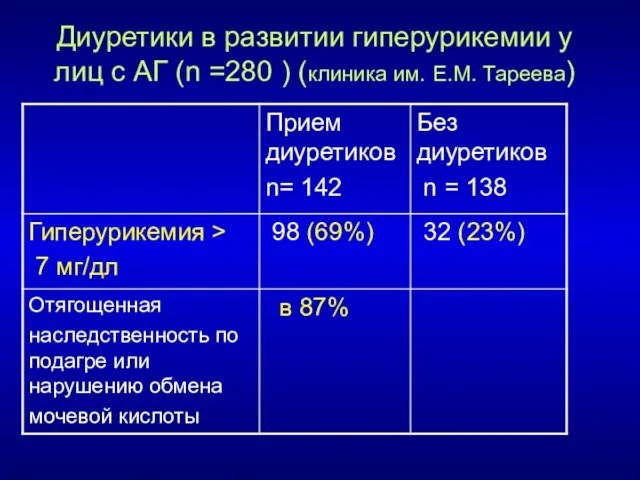 Диуретики в развитии гиперурикемии у лиц с АГ (n =280 ) (клиника им. Е.М. Тареева)