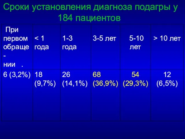 Сроки установления диагноза подагры у 184 пациентов