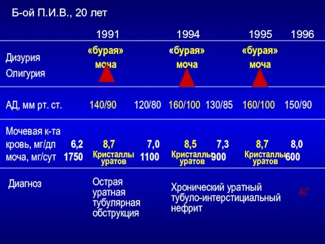 Б-ой П.И.В., 20 лет 1991 1994 1995 1996 Дизурия Олигурия Мочевая к-та