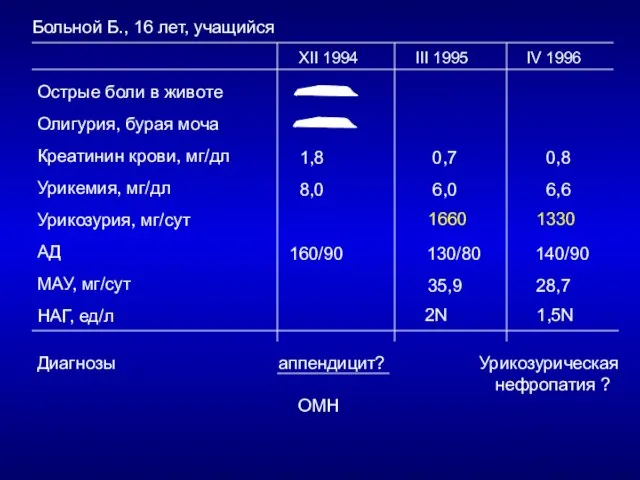 Больной Б., 16 лет, учащийся XII 1994 III 1995 IV 1996 Острые