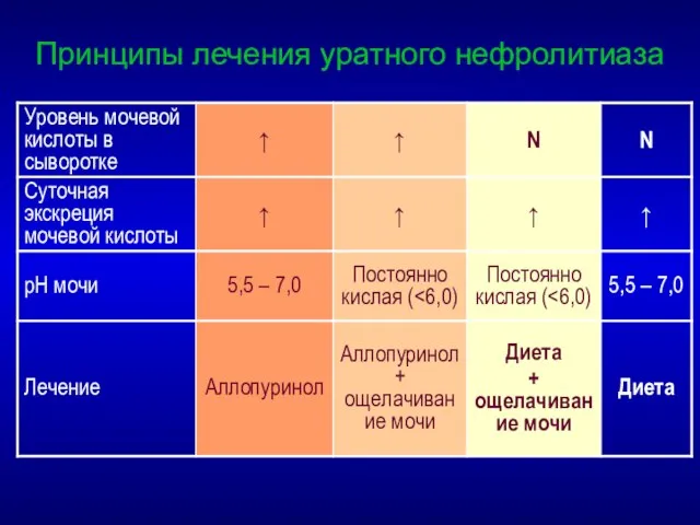 Принципы лечения уратного нефролитиаза