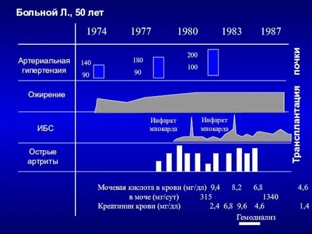 Больной Л., 50 лет 1974 1977 1980 1983 1987 Артериальная гипертензия Ожирение