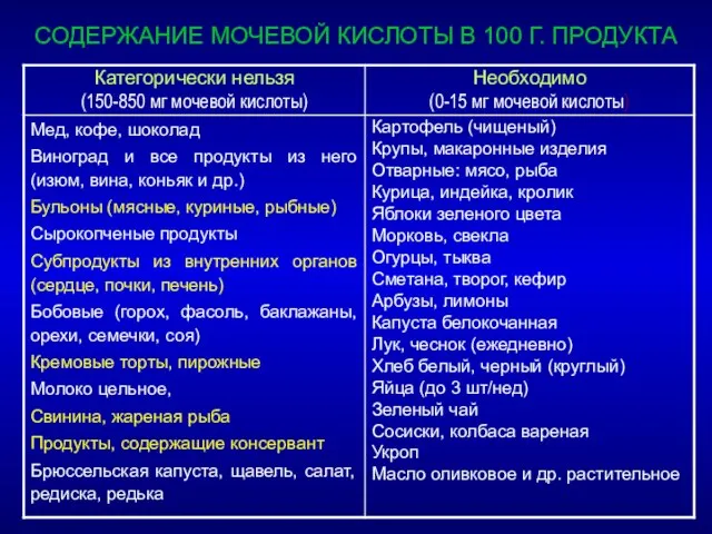 СОДЕРЖАНИЕ МОЧЕВОЙ КИСЛОТЫ В 100 Г. ПРОДУКТА