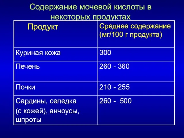 Содержание мочевой кислоты в некоторых продуктах