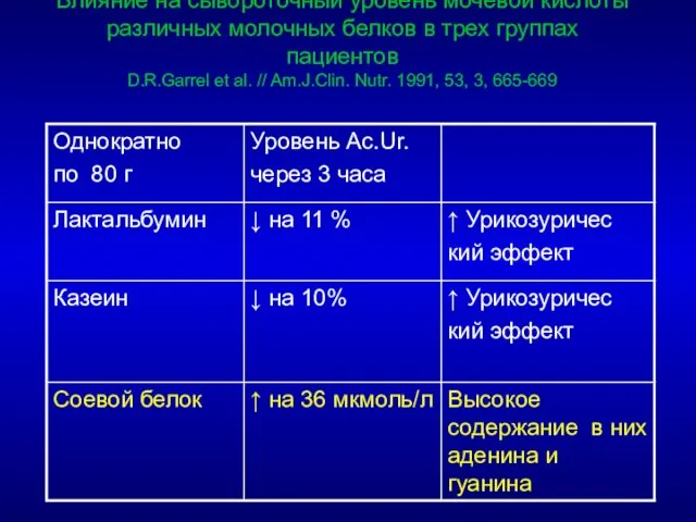 Влияние на сывороточный уровень мочевой кислоты различных молочных белков в трех группах