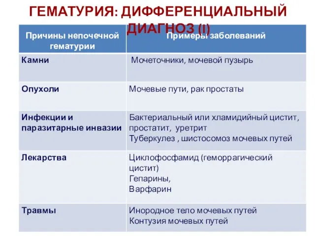 ГЕМАТУРИЯ: ДИФФЕРЕНЦИАЛЬНЫЙ ДИАГНОЗ (I)