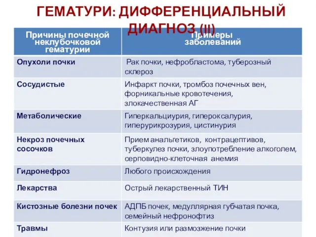 ГЕМАТУРИ: ДИФФЕРЕНЦИАЛЬНЫЙ ДИАГНОЗ (II)