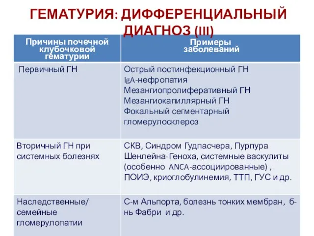 ГЕМАТУРИЯ: ДИФФЕРЕНЦИАЛЬНЫЙ ДИАГНОЗ (III)