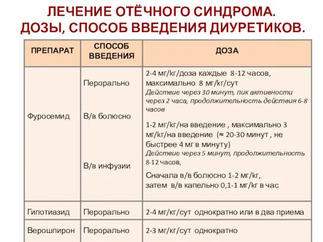 ЛЕЧЕНИЕ ОТЁЧНОГО СИНДРОМА. ДОЗЫ, СПОСОБ ВВЕДЕНИЯ ДИУРЕТИКОВ.