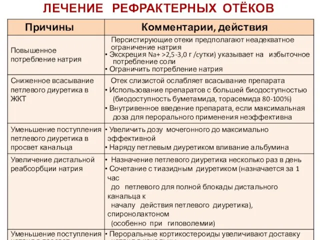 ЛЕЧЕНИЕ РЕФРАКТЕРНЫХ ОТЁКОВ