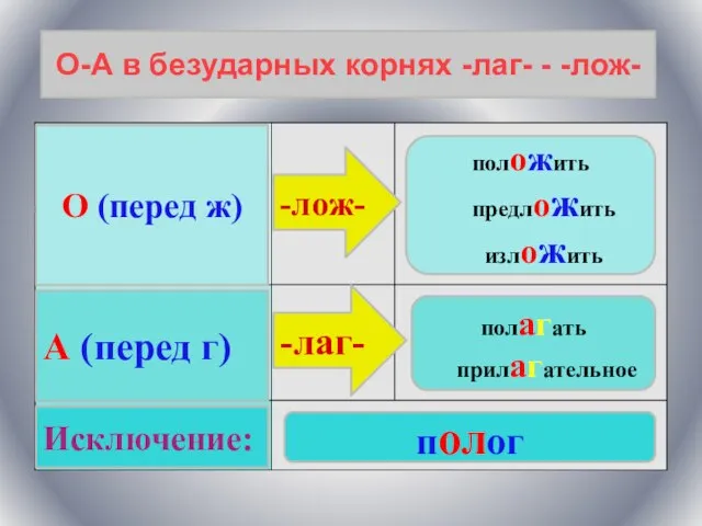 О-А в безударных корнях -лаг- - -лож- -лож- -лаг- положить предложить изложить