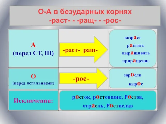 О-А в безударных корнях -раст- - -ращ- - -рос- А (перед СТ,