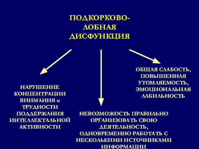 ПОДКОРКОВО-ЛОБНАЯ ДИСФУНКЦИЯ НАРУШЕНИЕ КОНЦЕНТРАЦИИ ВНИМАНИЯ и ТРУДНОСТИ ПОДДЕРЖАНИЯ ИНТЕЛЛЕКТАЛЬНОЙ АКТИВНОСТИ НЕВОЗМОЖОСТЬ ПРАВИЛЬНО