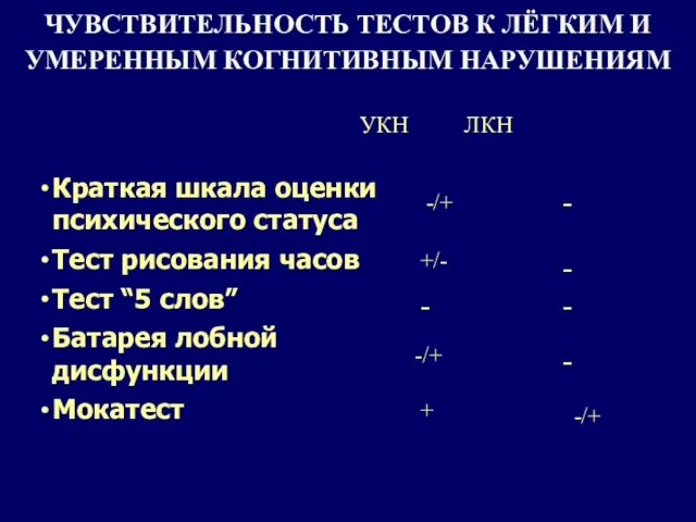 ЧУВСТВИТЕЛЬНОСТЬ ТЕСТОВ К ЛЁГКИМ И УМЕРЕННЫМ КОГНИТИВНЫМ НАРУШЕНИЯМ Краткая шкала оценки психического