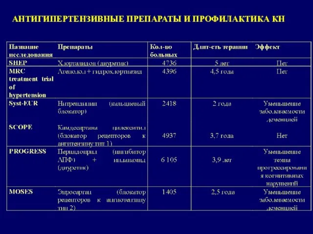 АНТИГИПЕРТЕНЗИВНЫЕ ПРЕПАРАТЫ И ПРОФИЛАКТИКА КН