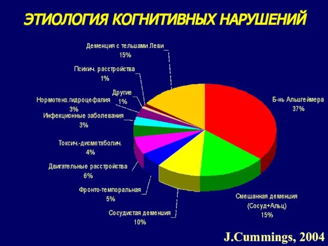 ЭТИОЛОГИЯ КОГНИТИВНЫХ НАРУШЕНИЙ J.Cummings, 2004