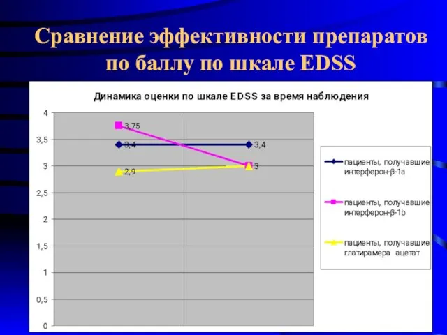 Сравнение эффективности препаратов по баллу по шкале EDSS