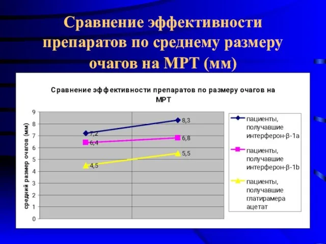 Сравнение эффективности препаратов по среднему размеру очагов на МРТ (мм)