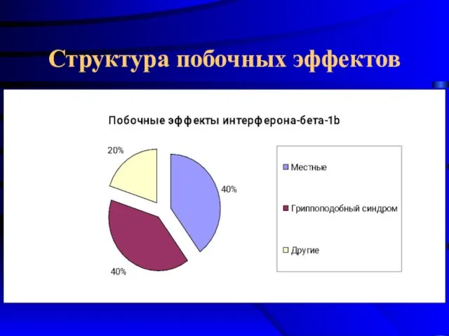 Структура побочных эффектов