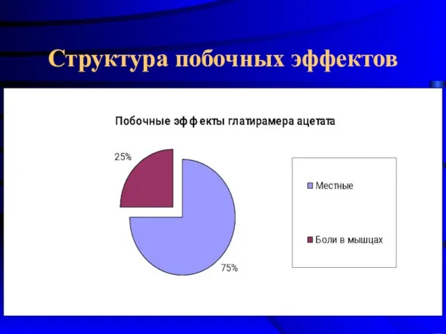 Структура побочных эффектов