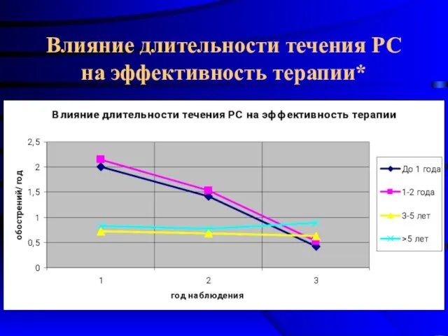 Влияние длительности течения РС на эффективность терапии*