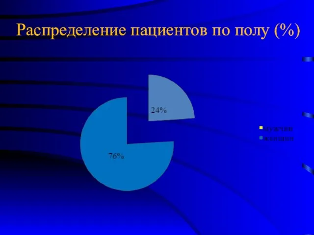 Распределение пациентов по полу (%)