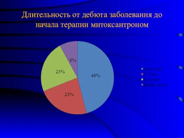 Длительность от дебюта заболевания до начала терапии митоксантроном