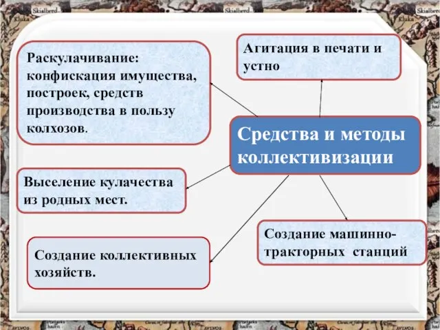 Средства и методы коллективизации Агитация в печати и устно Раскулачивание: конфискация имущества,