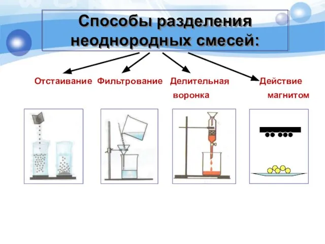 Способы разделения неоднородных смесей: Отстаивание Фильтрование Делительная Действие воронка магнитом