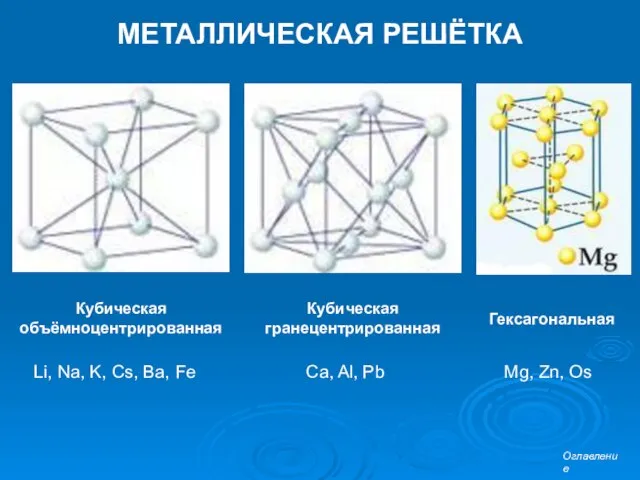 МЕТАЛЛИЧЕСКАЯ РЕШЁТКА Кубическая объёмноцентрированная Кубическая гранецентрированная Гексагональная Li, Na, K, Cs, Ba,