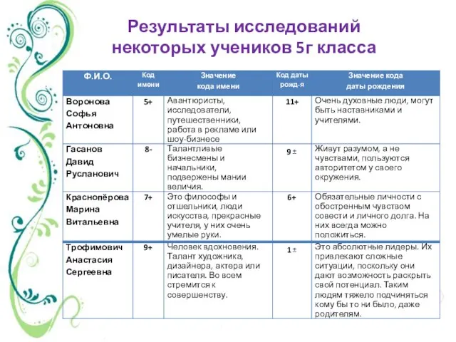 Результаты исследований некоторых учеников 5г класса