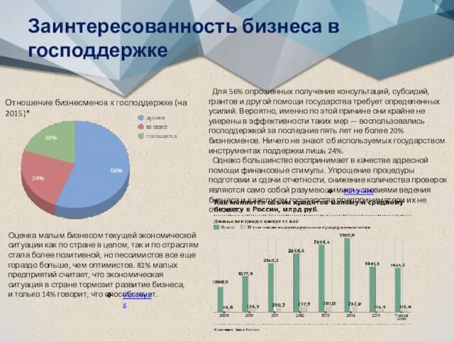 Заинтересованность бизнеса в господдержке Отношение бизнесменов к господдержке (на 2015)* Для 56%