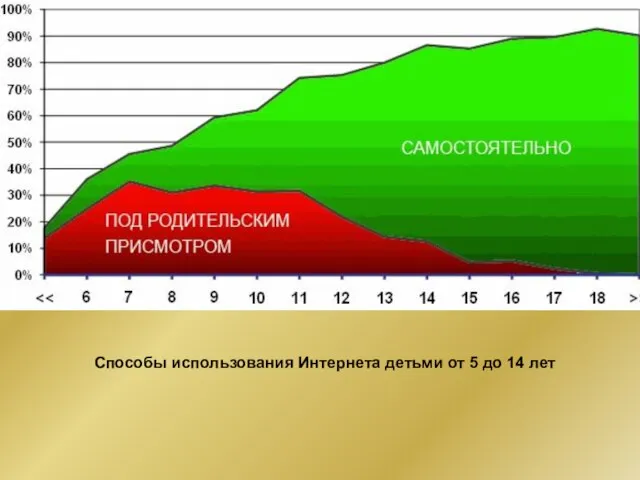 Способы использования Интернета детьми от 5 до 14 лет