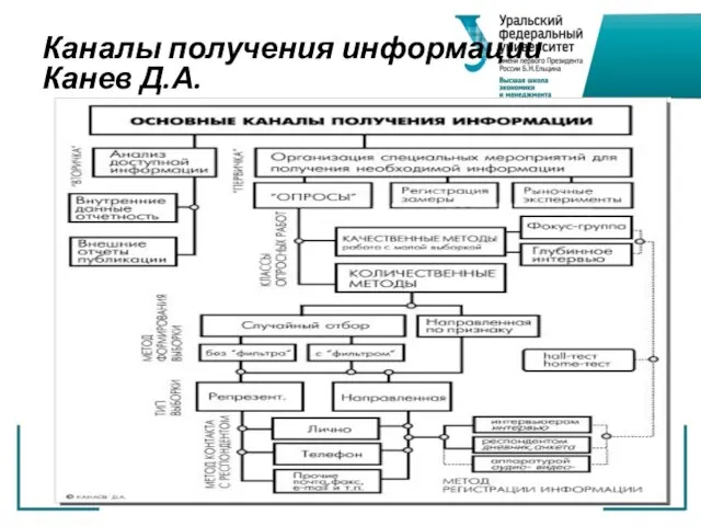 Каналы получения информации Канев Д.А.