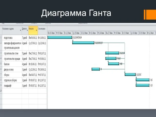 Диаграмма Ганта