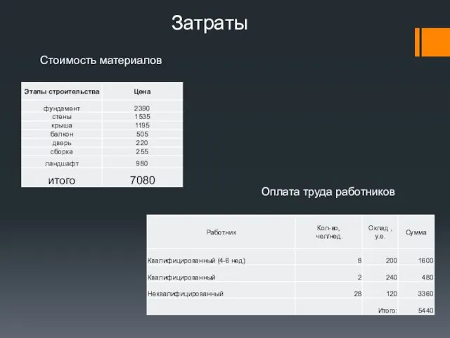 Стоимость материалов Оплата труда работников Затраты