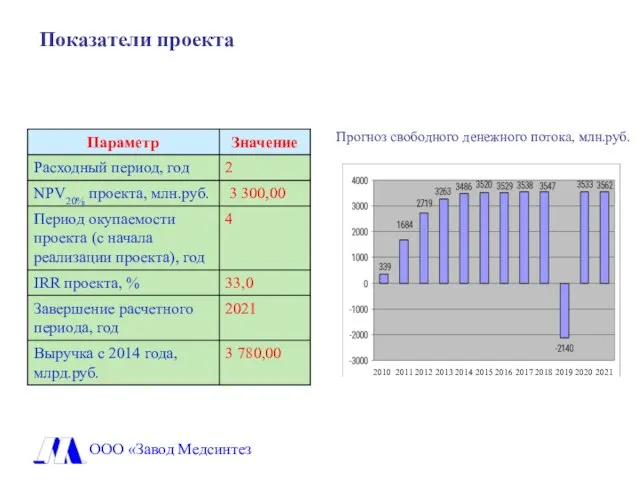 Показатели проекта ООО «Завод Медсинтез Прогноз свободного денежного потока, млн.руб. 2010 2011