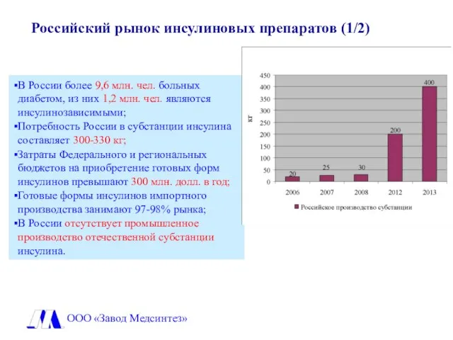 Российский рынок инсулиновых препаратов (1/2) В России более 9,6 млн. чел. больных