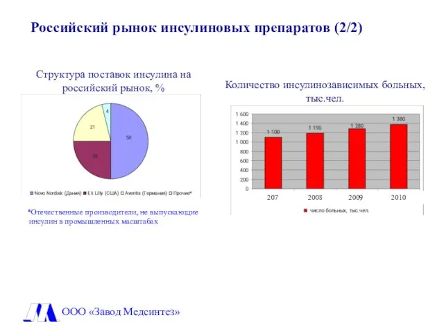 Количество инсулинозависимых больных, тыс.чел. Структура поставок инсулина на российский рынок, % ООО