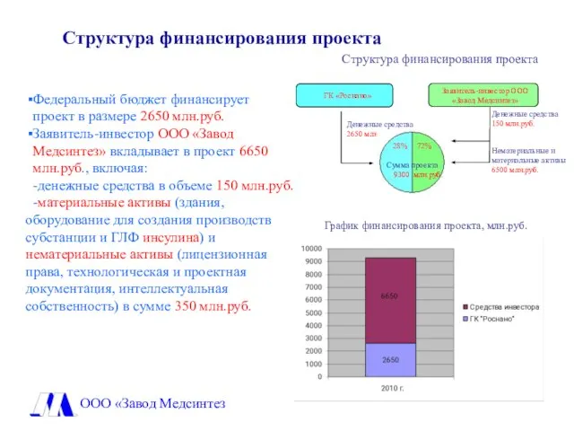 Федеральный бюджет финансирует проект в размере 2650 млн.руб. Заявитель-инвестор ООО «Завод Медсинтез»