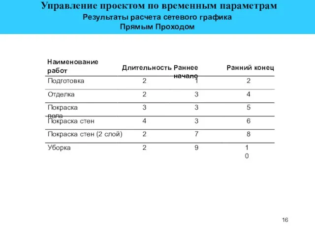 Наименование работ Длительность Раннее начало Ранний конец Подготовка 2 1 2 Отделка